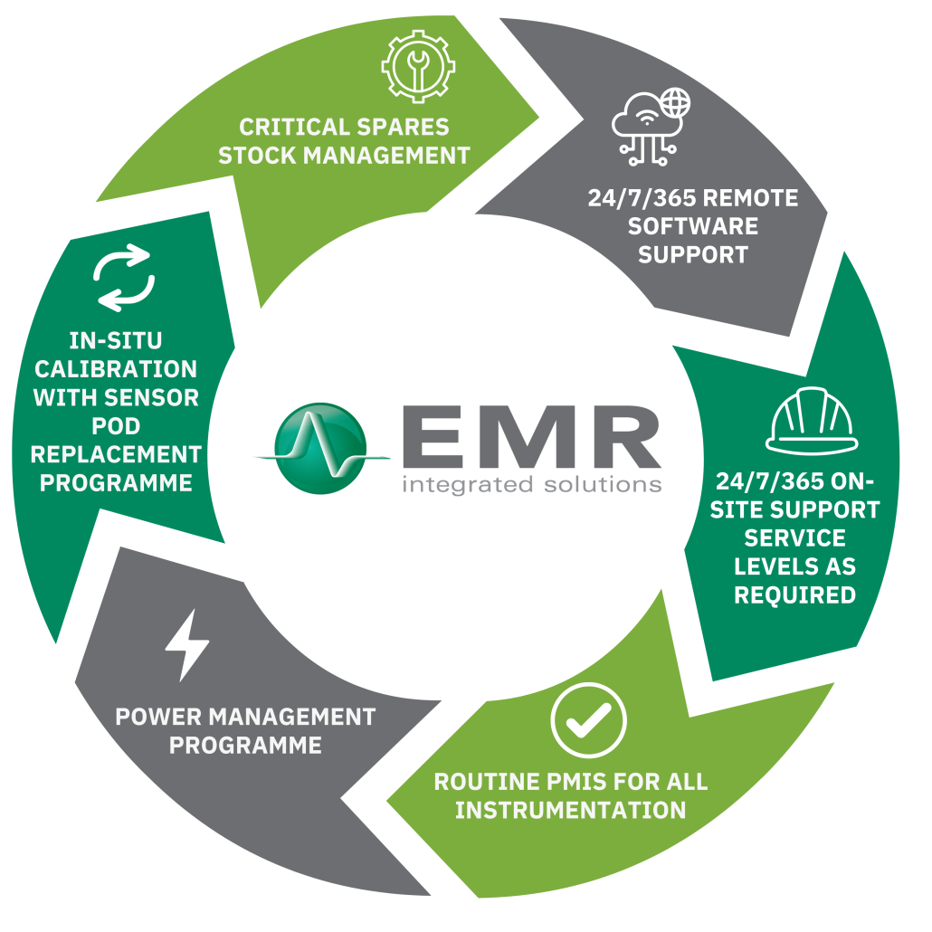 Water quality monitoring services