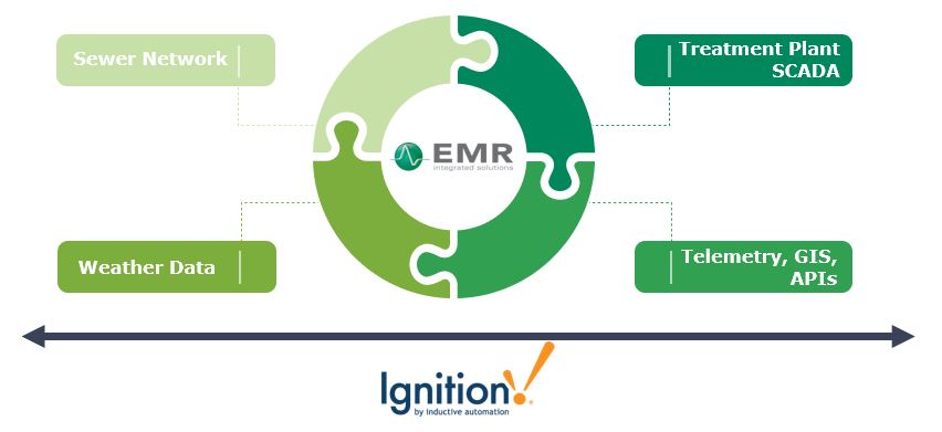 EMR's unified operations centre approach